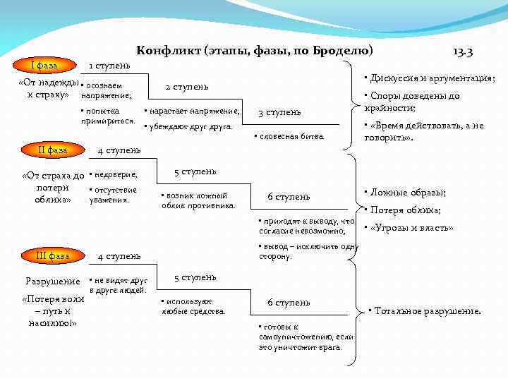 Конфликт (этапы, фазы, по Броделю) I фаза 13. 3 1 ступень «От надежды •