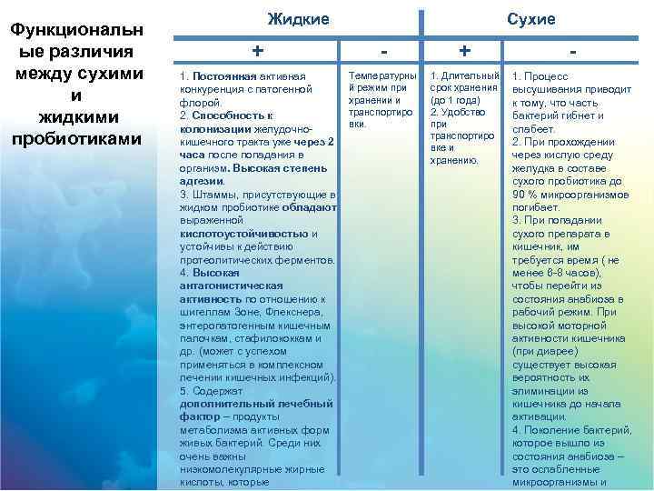 Функциональн ые различия между сухими и жидкими пробиотиками Жидкие Сухие + - 1. Постоянная