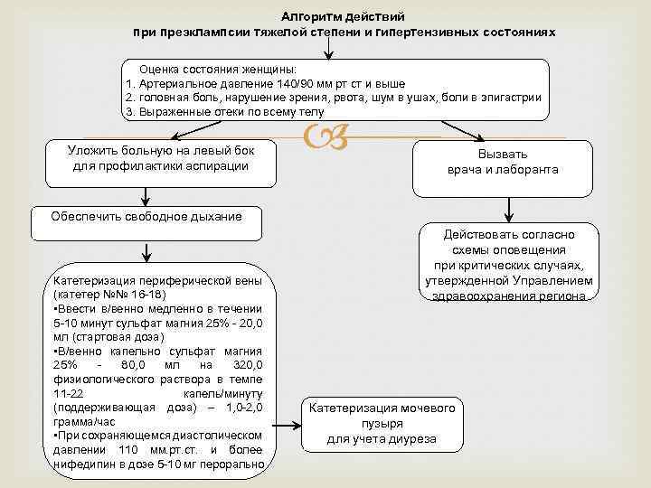 Преэклампсия беременных карта вызова скорой медицинской