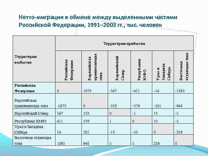 Нетто-миграция в обмене между выделенными частями Российской Федерации, 1991– 2003 гг. , тыс. человек