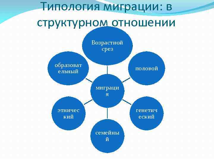 Типология миграции: в структурном отношении Возрастной срез образоват ельный половой миграци я генетич еский