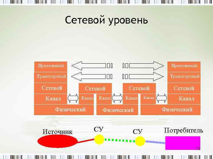 Сетевой уровень Приложений Транспортный Сетевой Канал Физический Источник Канал Сетевой Канал Физический СУ СУ
