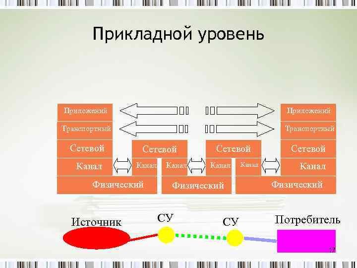 Прикладной уровень Приложений Транспортный Сетевой Канал Физический Источник Канал Сетевой Канал Физический СУ СУ