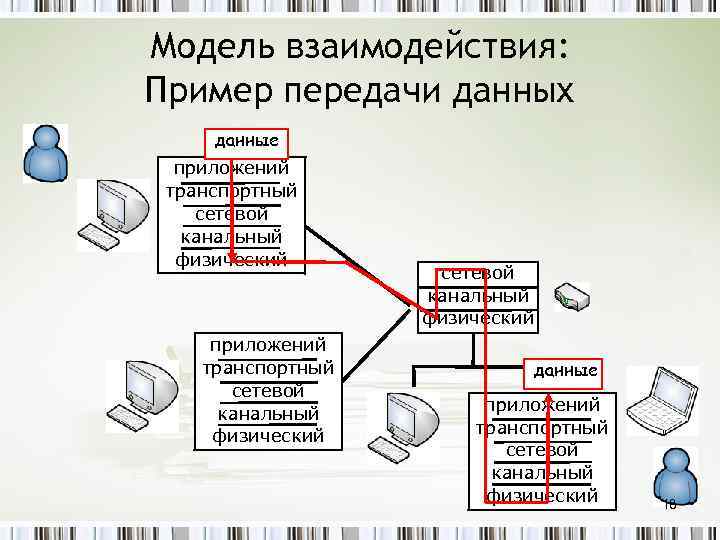 Модель взаимодействия: Пример передачи данных данные приложений транспортный сетевой канальный физический данные приложений транспортный
