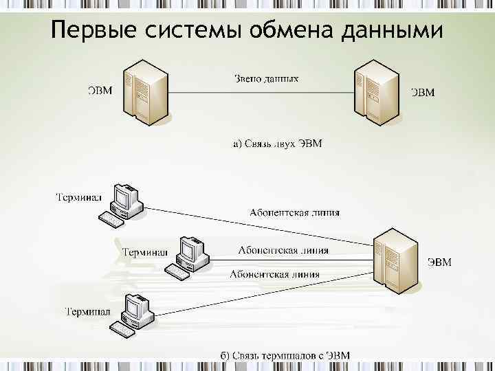 Первые системы обмена данными 