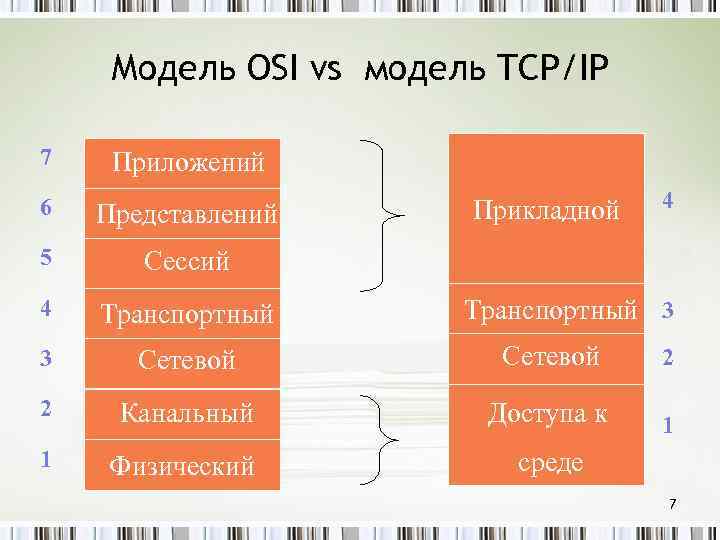 Модель OSI vs модель TCP/IP 7 Приложений 4 6 Представлений 5 Сессий 4 Транспортный