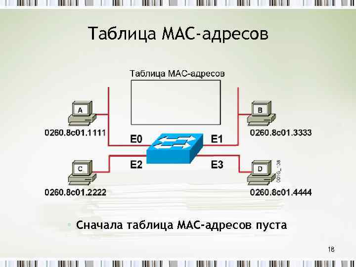 Таблица MAC-адресов • Сначала таблица MAC-адресов пуста 18 