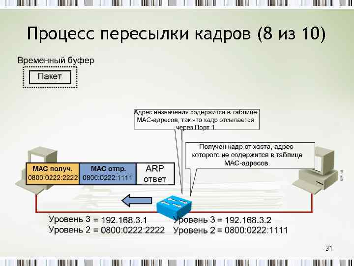 Процесс пересылки кадров (8 из 10) 31 