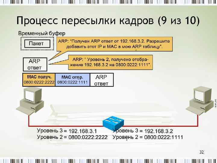 Процесс пересылки кадров (9 из 10) 32 