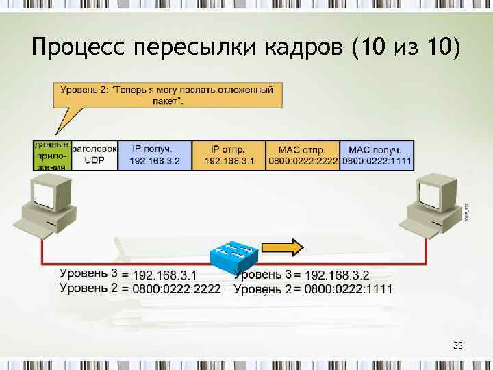 Процесс пересылки кадров (10 из 10) 33 