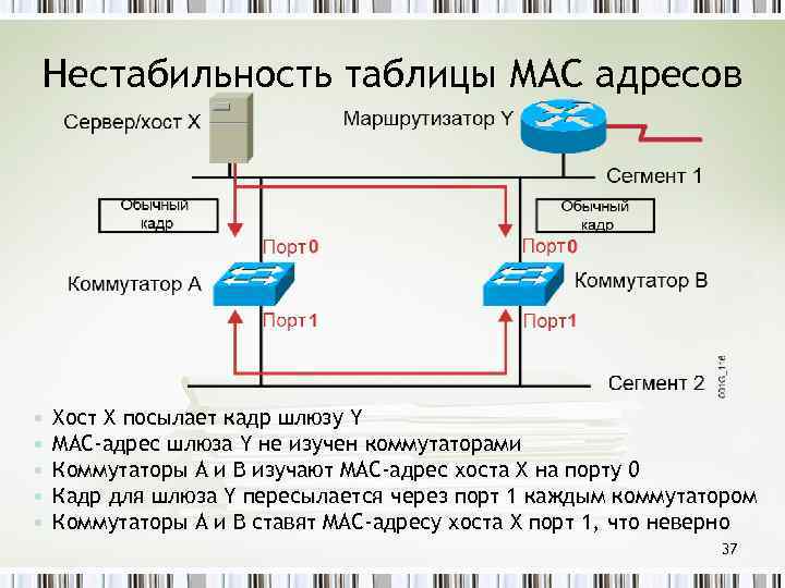 Нестабильность таблицы MAC адресов • • • Хост X посылает кадр шлюзу Y MAC-адрес