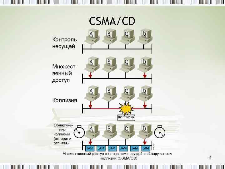 CSMA/CD 4 