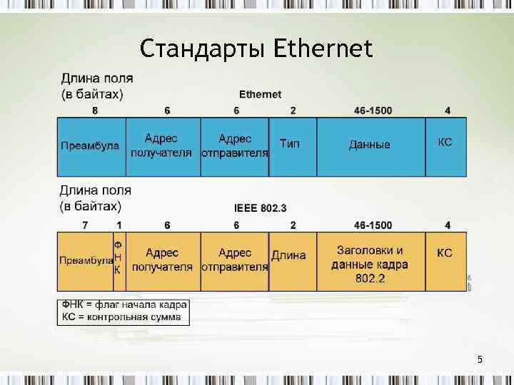 Сетевые стандарты ethernet. Стандарты изернет. Стандарты технологии Ethernet. Основные стандарты Ethernet. Разновидности сетей Ethernet.