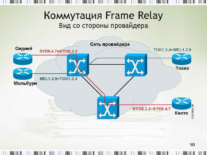 Коммутация Frame Relay Вид со стороны провайдера 10 