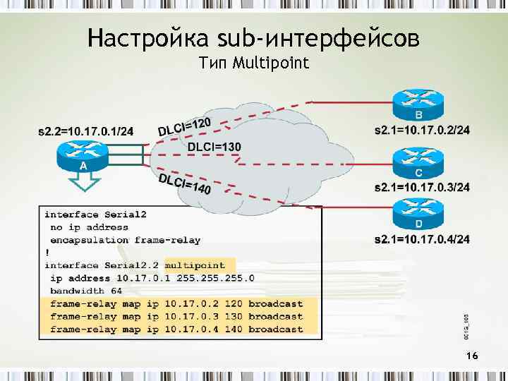 Настройка sub-интерфейсов Тип Multipoint 16 