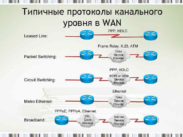 Типичные протоколы канального уровня в WAN 