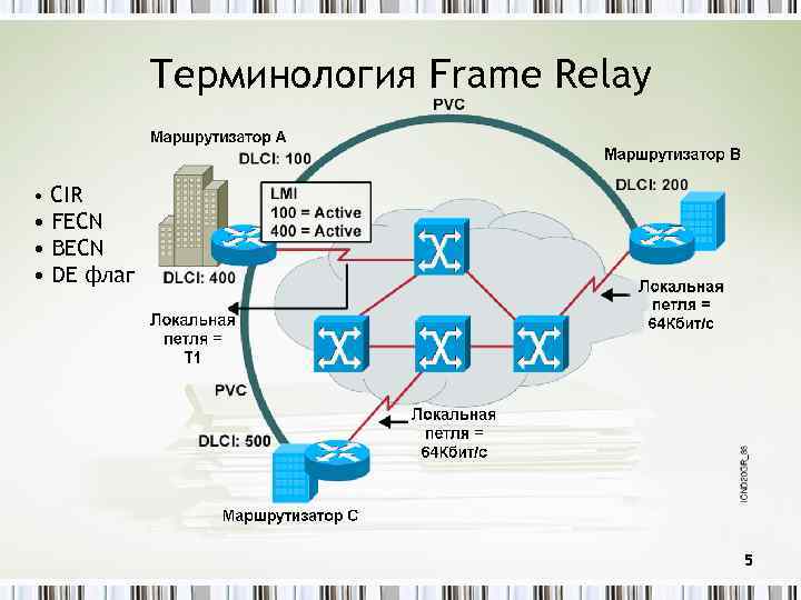 Терминология Frame Relay • CIR • FECN • BECN • DE флаг 5 