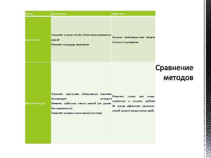 Метод Достоинства Недостатки Позволяет получить более объективные фрагменты Круглый стол знаний Сложность проведения Оживляет