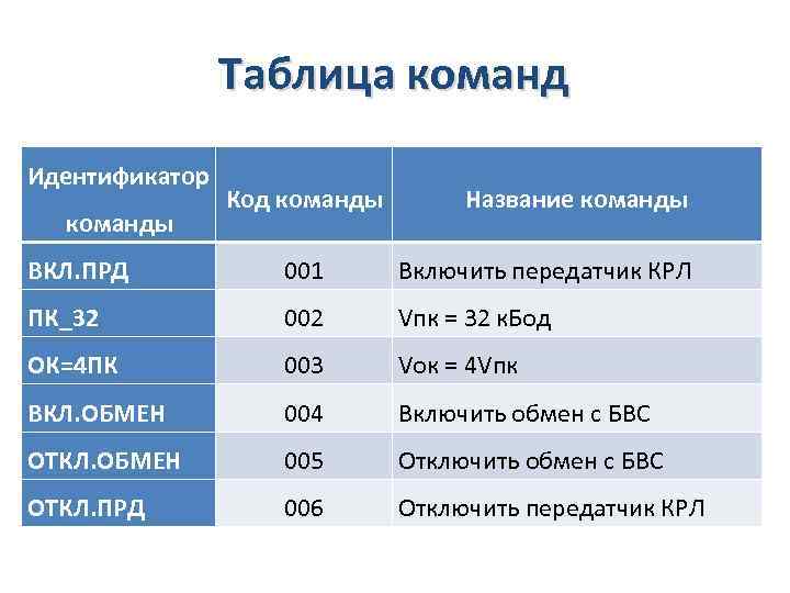 Таблица команд Идентификатор команды Код команды Название команды ВКЛ. ПРД 001 Включить передатчик КРЛ