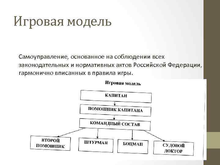 Игровая модель Самоуправление, основанное на соблюдении всех законодательных и нормативных актов Российской Федерации, гармонично