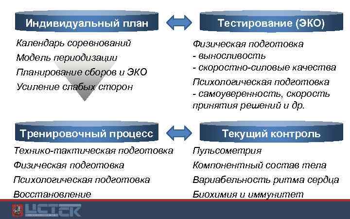 Индивидуальный план Календарь соревнований Модель периодизации Планирование сборов и ЭКО Усиление слабых сторон Тренировочный