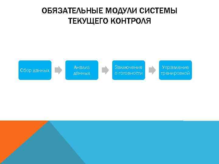 ОБЯЗАТЕЛЬНЫЕ МОДУЛИ СИСТЕМЫ ТЕКУЩЕГО КОНТРОЛЯ Сбор данных Анализ данных Заключение о готовности Управление тренировкой