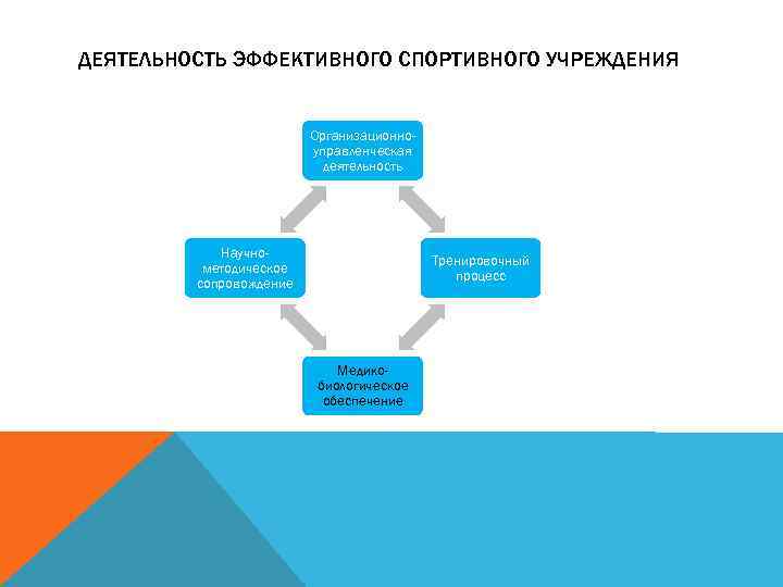 ДЕЯТЕЛЬНОСТЬ ЭФФЕКТИВНОГО СПОРТИВНОГО УЧРЕЖДЕНИЯ Организационноуправленческая деятельность Научнометодическое сопровождение Тренировочный процесс Медикобиологическое обеспечение 