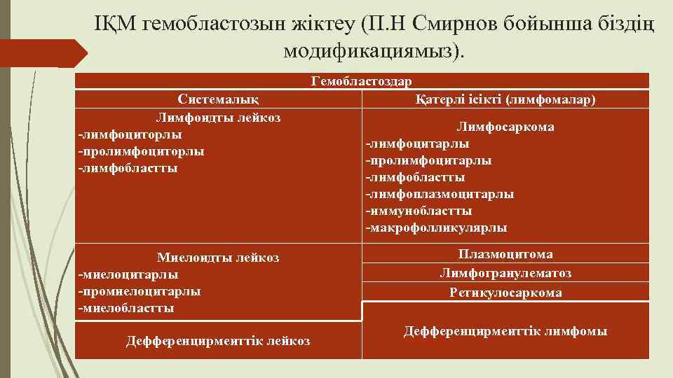 ІҚМ гемобластозын жіктеу (П. Н Смирнов бойынша біздің модификациямыз). Гемобластоздар Системалық Лимфоидты лейкоз -лимфоциторлы