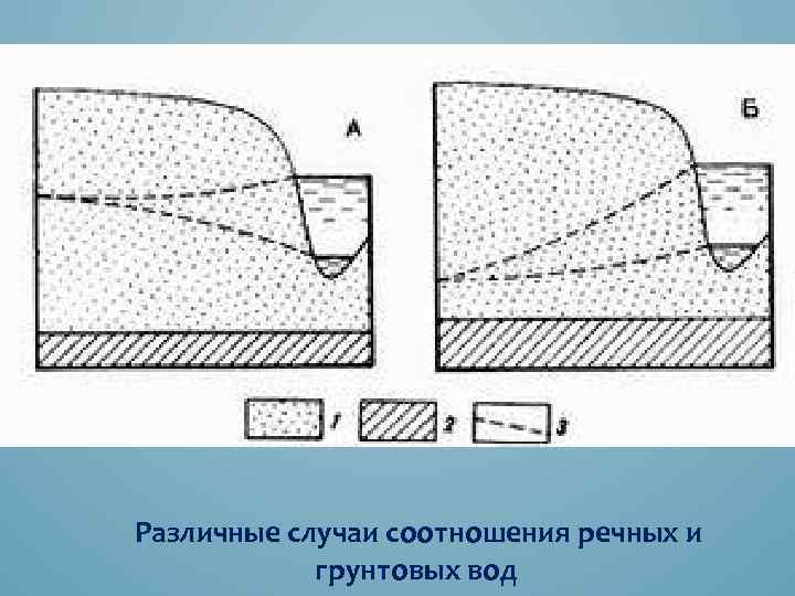 Режим грунтовых вод. Гидравлический градиент потока подземных вод. Гидравлический градиент это в геологии. Градиент грунтовых вод. Гидравлический градиент схема.
