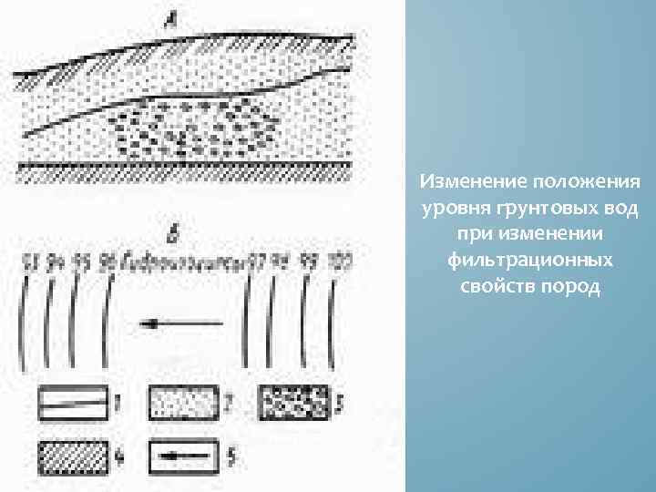 Изменение положения уровня грунтовых вод при изменении фильтрационных свойств пород 