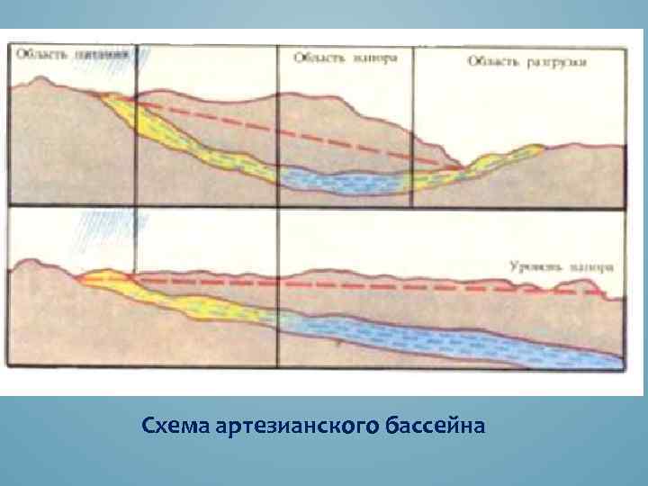 Схема артезианского бассейна 