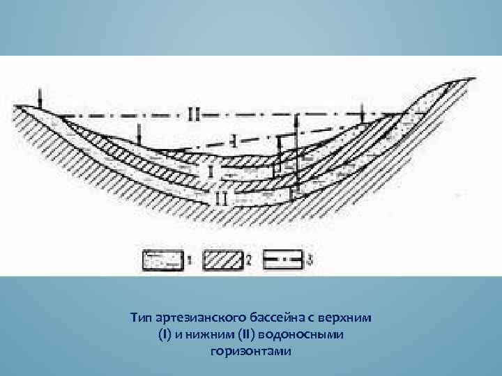 Тип артезианского бассейна с верхним (I) и нижним (II) водоносными горизонтами 