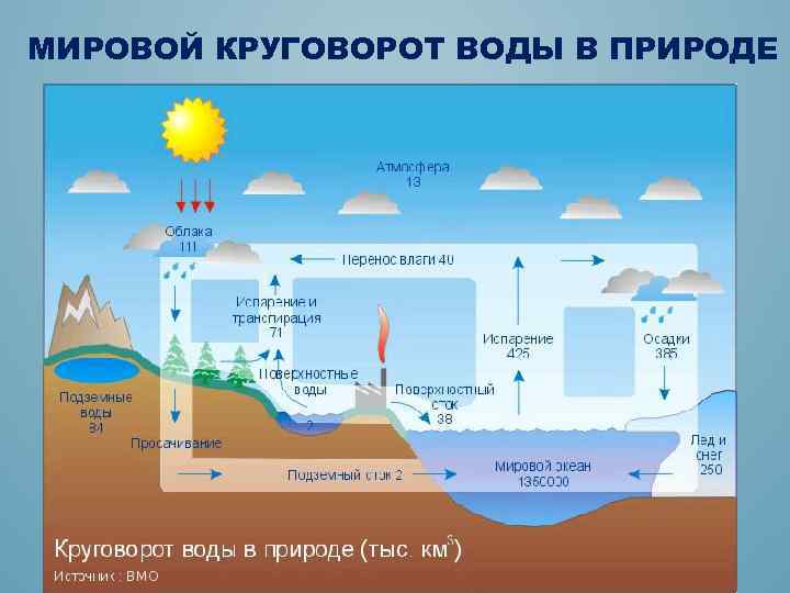 МИРОВОЙ КРУГОВОРОТ ВОДЫ В ПРИРОДЕ 