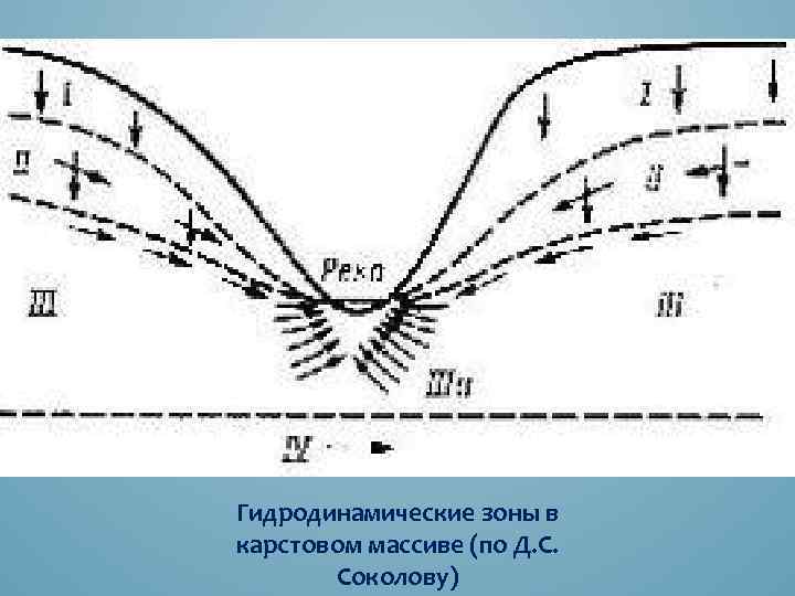 Гидродинамические зоны в карстовом массиве (по Д. С. Соколову) 