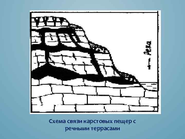 Схема связи карстовых пещер с речными террасами 