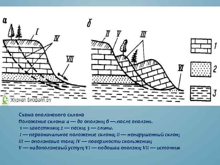 Схема образования оползня
