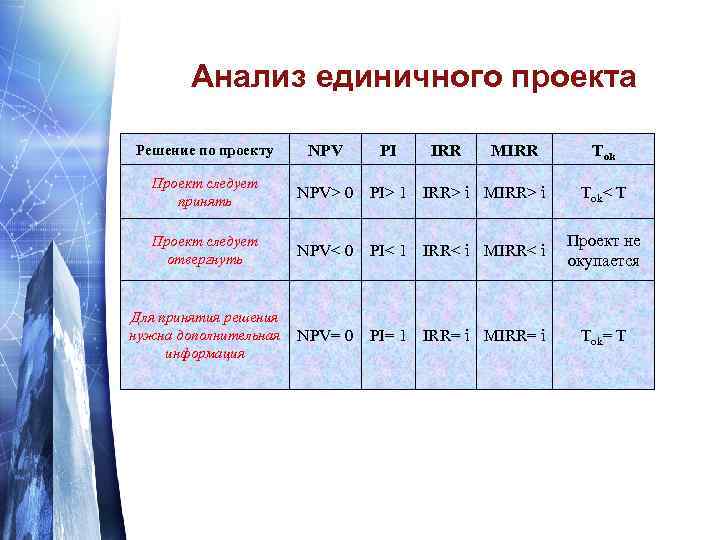 Анализ единичного проекта Решение по проекту NPV PI IRR MIRR Tok Проект следует принять