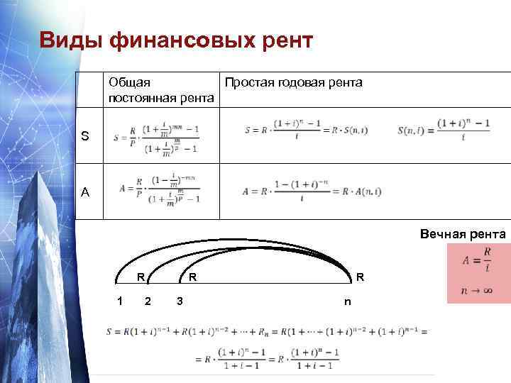 Виды финансовых рент Общая Простая годовая рента постоянная рента S A Вечная рента R