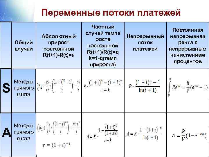 Переменные потоки платежей Общий случай S Методы прямого счета A Методы прямого счета Абсолютный