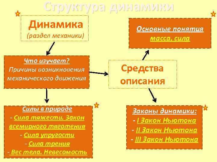 Что изучает механика. Разделы динамики в физике. Динамика раздел механики. Динамика раздел физики. Что изучает раздел динамика.