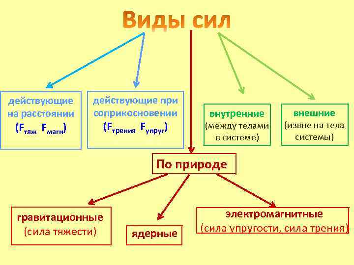 действующие на расстоянии действующие при соприкосновении (Fтяж Fмагн) (Fтрения Fупруг) внутренние (между телами в