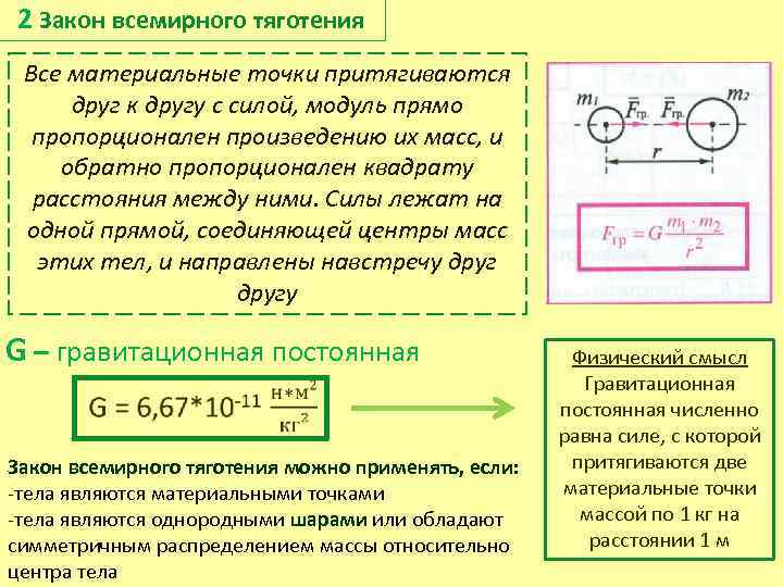 2 Закон всемирного тяготения Все материальные точки притягиваются друг к другу с силой, модуль