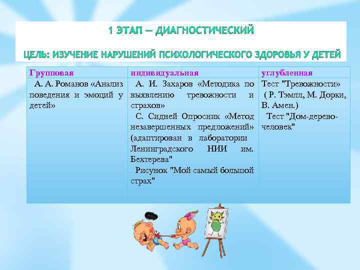 Групповая индивидуальная А. А. Романов «Анализ А. И. Захаров «Методика по поведения и эмоций