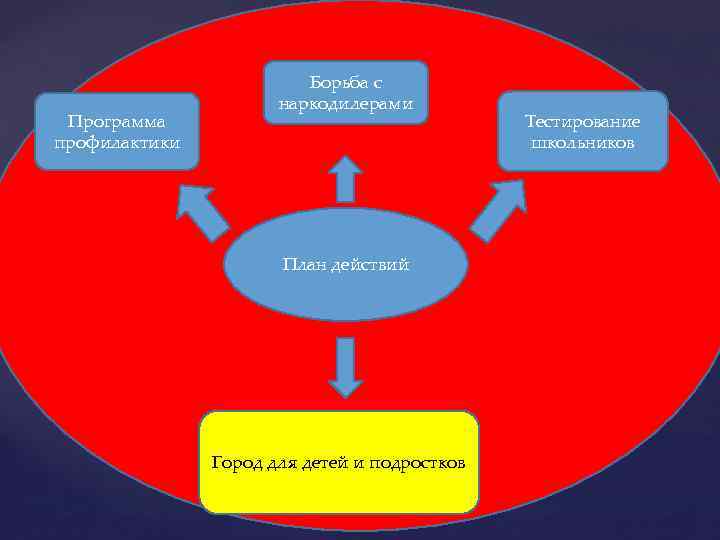 Программа профилактики Борьба с наркодилерами План действий Город для детей и подростков Тестирование школьников