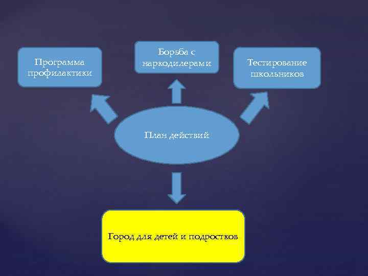 Программа профилактики Борьба с наркодилерами План действий Город для детей и подростков Тестирование школьников