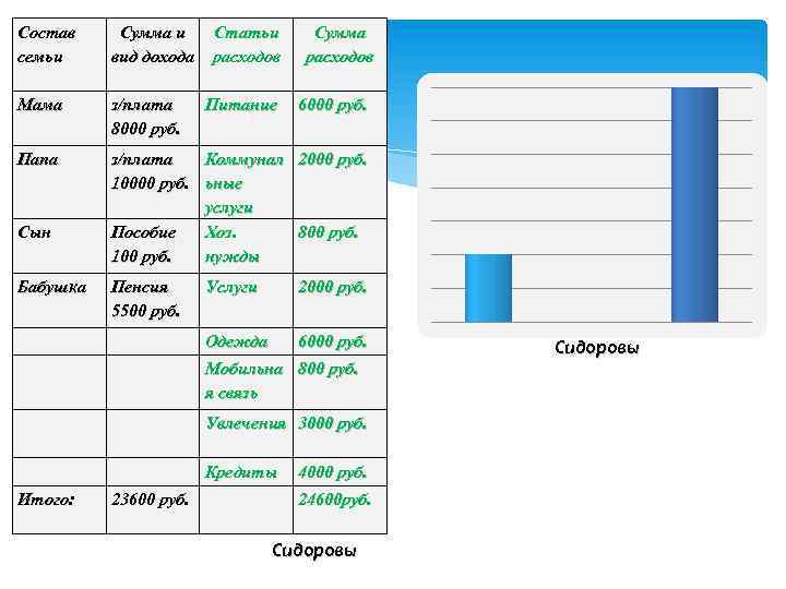 На диаграмме показаны отчет о тратах. Доходы семьи виды и состав. Расходы и доходы мамы папы. Доход семьи сумма расход семьи сумма. Список расходов семьи за месяц.