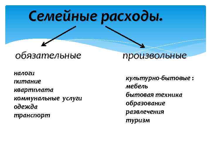 Семейные расходы. обязательные налоги питание квартплата коммунальные услуги одежда транспорт произвольные культурно-бытовые : мебель