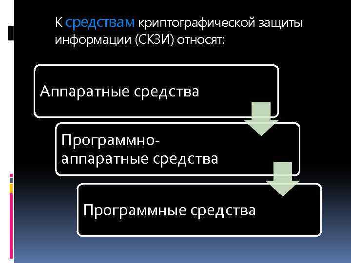 К средствам криптографической защиты информации (СКЗИ) относят: Аппаратные средства Программноаппаратные средства Программные средства 