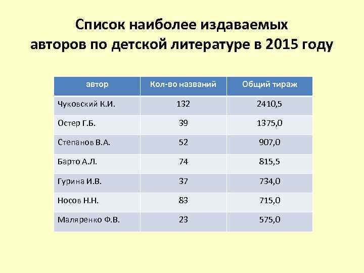 Список наиболее издаваемых авторов по детской литературе в 2015 году автор Кол-во названий Общий