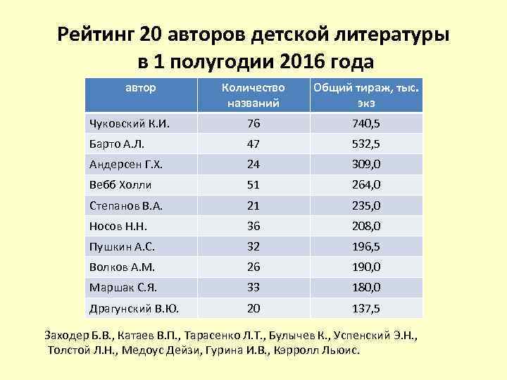 Рейтинг 20 авторов детской литературы в 1 полугодии 2016 года автор Количество названий Общий
